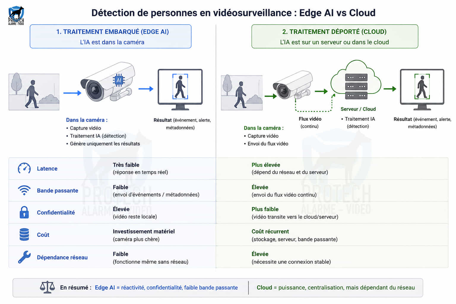 Comparaison architecture edge AI embarquée et traitement cloud pour la détection de personnes en vidéosurveillance