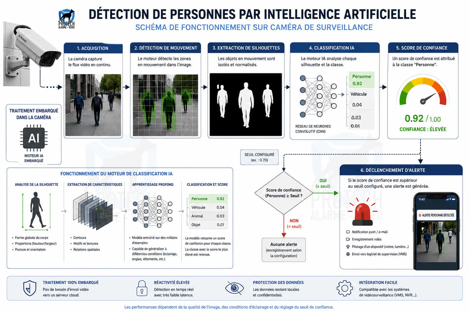 Schéma de fonctionnement de la détection de personnes par intelligence artificielle sur caméra de surveillance